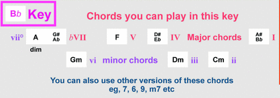 Seven chords in a musical key
